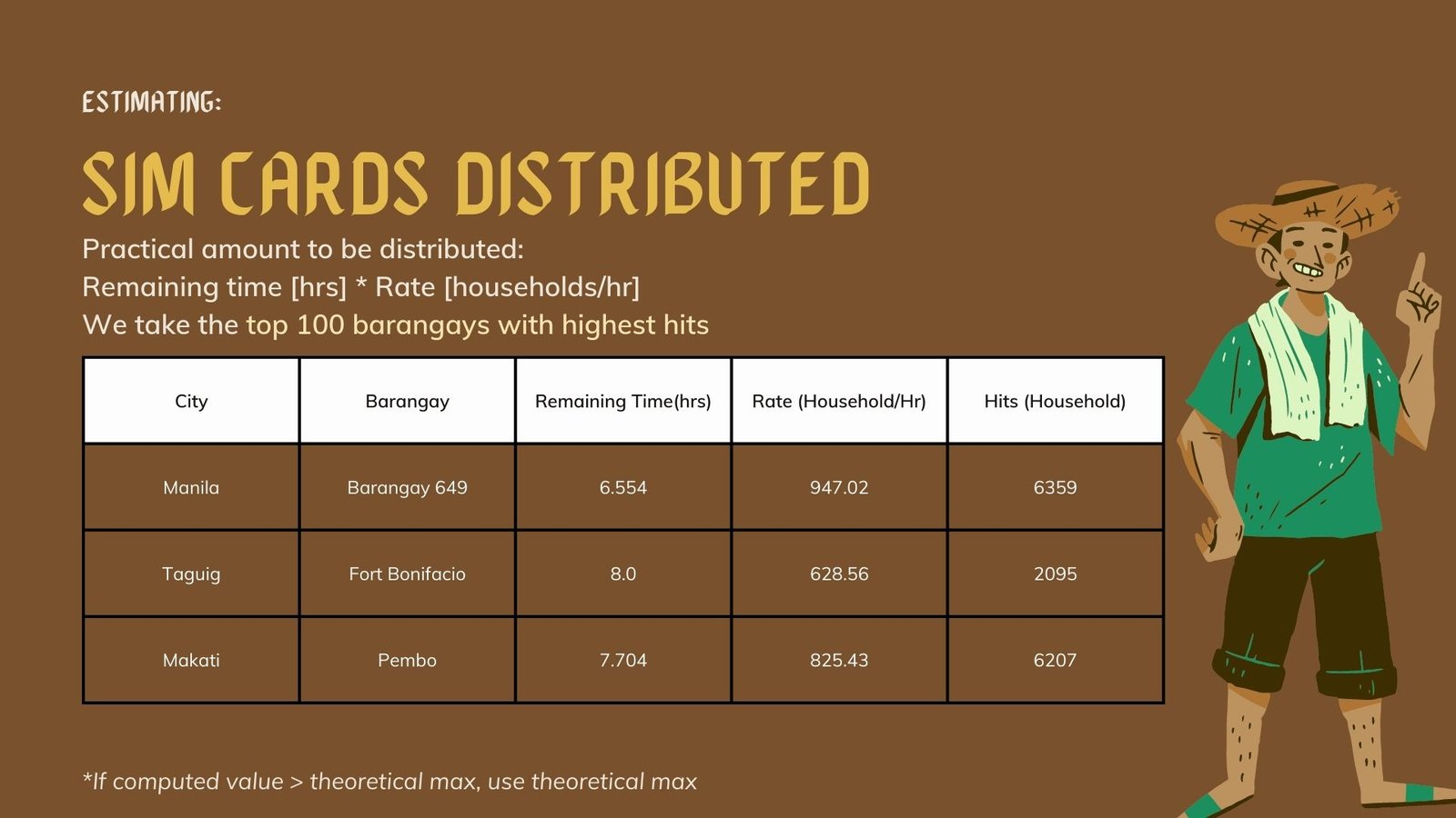 Sim Card Distribution Door-to-Door SIM Card Distribution Feasibility Study - Kiel Hizon